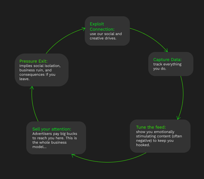 Diagram of the attention economy cycle